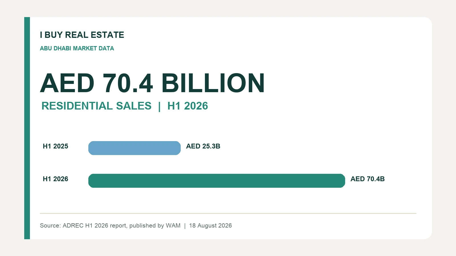 Abu Dhabi Residential Sales Reach AED 70.4 Billion